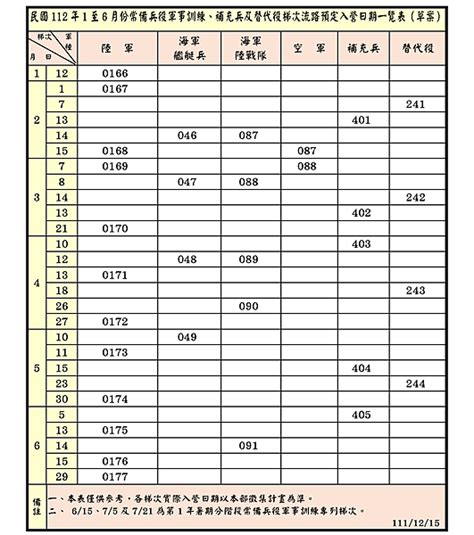 陸軍梯次換算